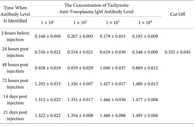 Table 1. Anti-toxoplasma IgG antibody levels before and after injection of T. gondii ta-chyzoite