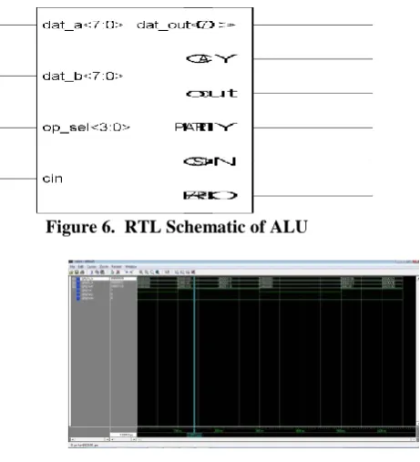 Figure 7.  Simulation Waveform of ALU 
