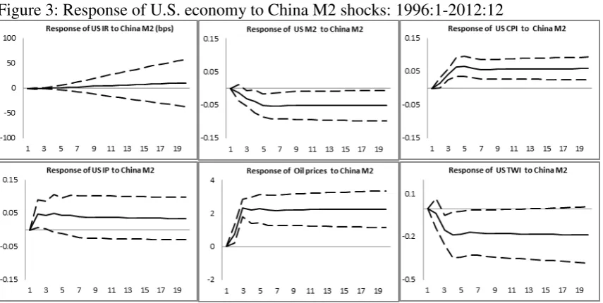 Figure 4: Response of U.S. trade prices to China M2 shocks: 1996:1-2012:12 