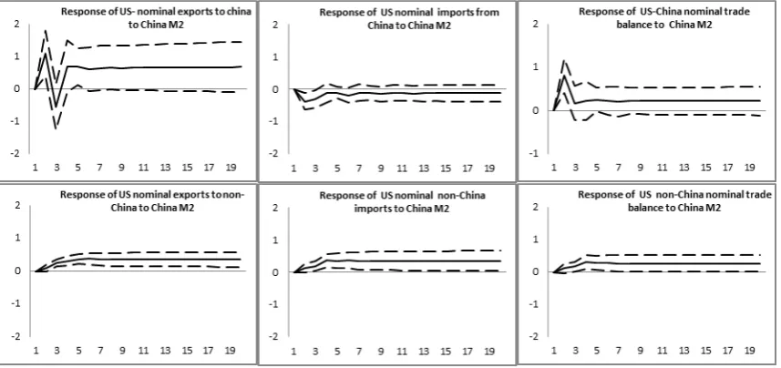 Figure 5: Response of U.S. trade variables to China M2 shocks: 1996:1-2012:12 
