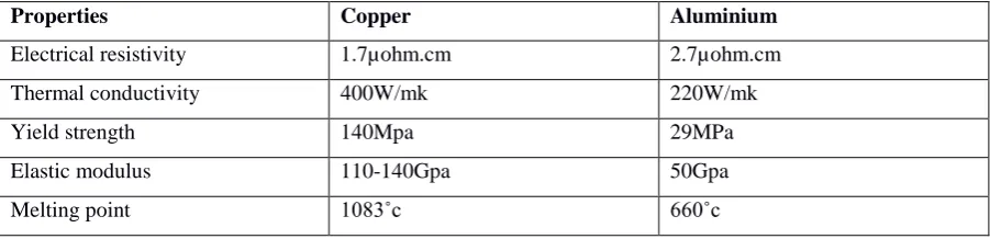 Table No:1 