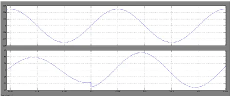 Fig 18 Simulink Result of  Measured per phase PCC voltage and 