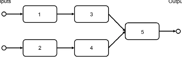 Figure 1. A simple manufacturing system with five processes (the same as [1]). 