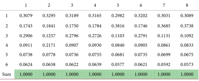 Table 8. Updated pheromone matrix. 