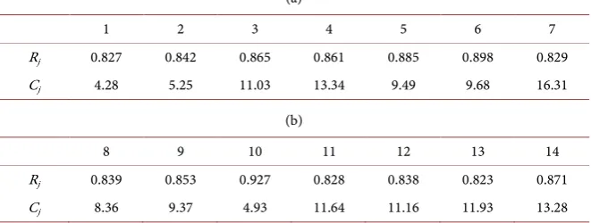 Table 15. (a) Test Problem ACO-4. (b) Test Problem ACO-4. 