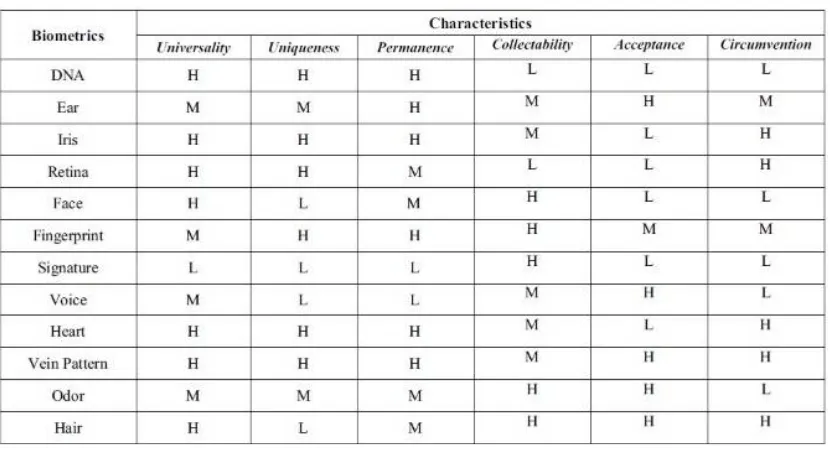 Table 2 shows the performances of different biometrics. Recording EEG is highly permanent because as long as brain responds and is working, it can be recorded