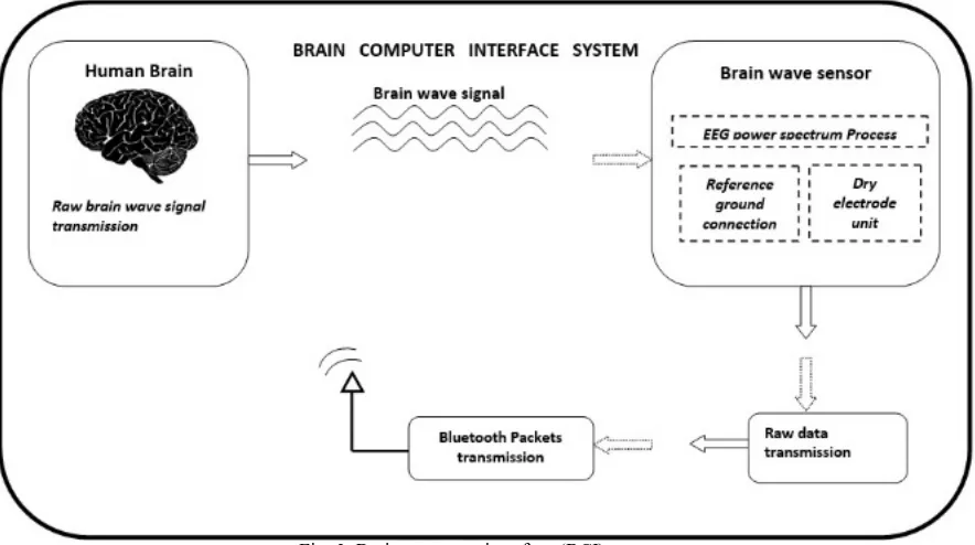 Fig. 3. Brain computer interface (BCI) system 