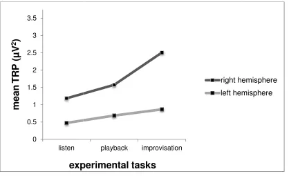 Figure 1. Frontal Upper Alpha Synchronization During Music Tasks in the Non-FITI For the left hemisphere 95% CIs for listen, playback, and improvisation are [-.57, Frontal Upper Alpha Synchronization During Music Tasks in the Non Group