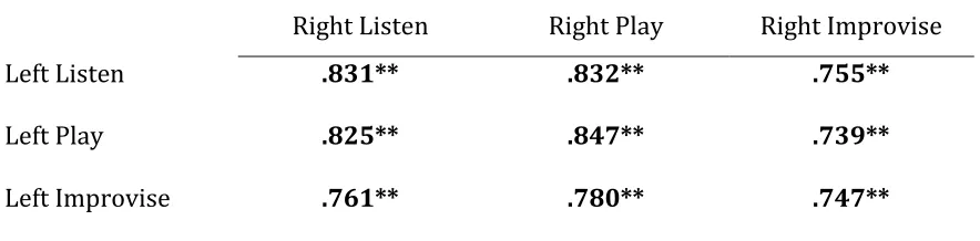Table 4 Non-FITI Group (n=12) Correlations between Frontal High Alpha Synchronization in 