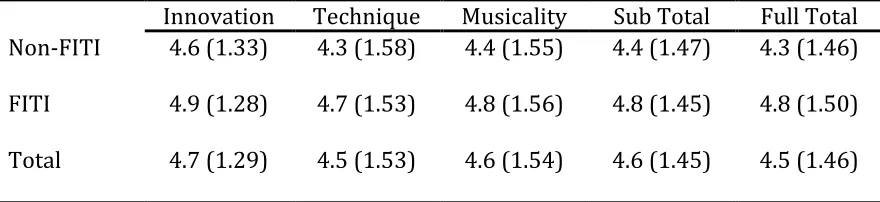 Table 10 Means and Standard deviations for Subscales, Subscale Total, and Full Total of the 