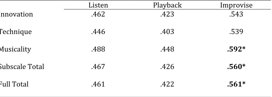 Table 11 Non-FITI Group (n = 12) Correlations between the Musical Improvisation Performance 