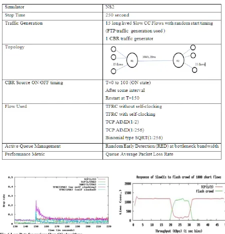 Fig  6 Loss Rate for various Slow CC algorithms 