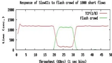 Fig 9 Response Depiction Slow CC to Flash Crowd of 1000 Short Flows with TCP(1/256) 
