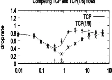 Fig 16 TCP and SQRT (1/2) flows w.r.t Simulation Time 