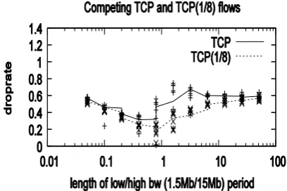 Table 7.2 Slow CC TCP and TCFRC Protocol With flows Simulation Parameters 