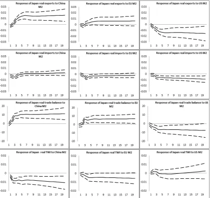 Figure 8: Model extensions. Impulse responses of Japanese trade variables to one standard deviation generalised innovations in Chinese, Euro area, and U.S