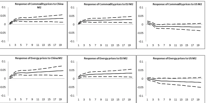 Figure 9: Response of commodity and energy prices to monetary shocks