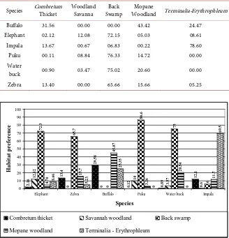 Table 3. Species habitat preference in each of the five habitat types, South Luangwa National Park, Zambia