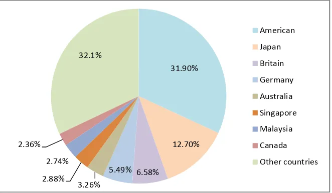 Figure 6. Export trading partners of Beijing’s cultural creative products. Data source: Report on the development of trade in services in Beijing; Beijing customs statistics year-book