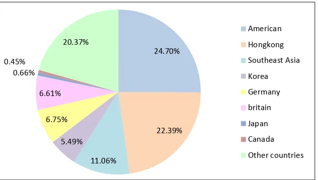 Figure 7. Beijing’s trading partners in the cultural creative services. Data source: Report on the development of trade in services in Beijing; Beijing customs statistics yearbook