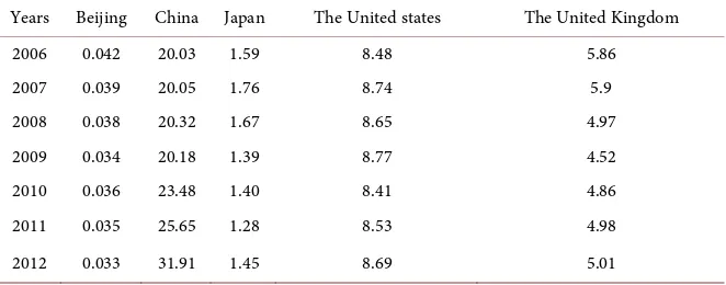 Table 7. Market share of Beijing’s cultural creative products unit: %. 