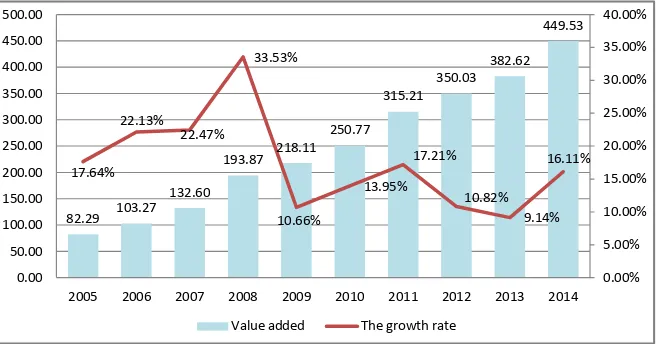 Figure 1. Added value and growth rate of Beijing’s cultural creative industries unit: billion USD