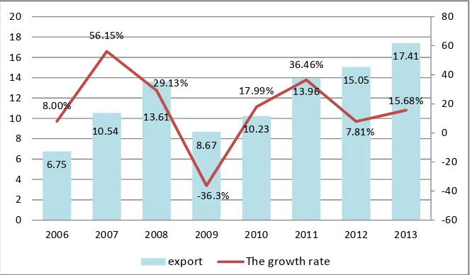 Figure 2. Situation of Beijing’s cultural creative industry export trade unit: billion USD