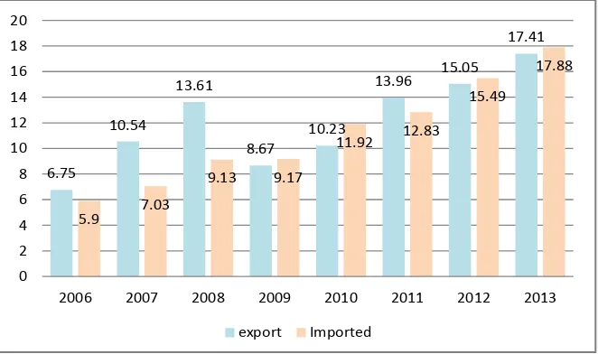 Figure 3. Situation of Beijing’s cultural creative industry import and export trade unit: billion USD