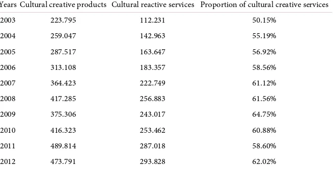 Table 2. China’s cultural creative products and service export structure unit: billion USD