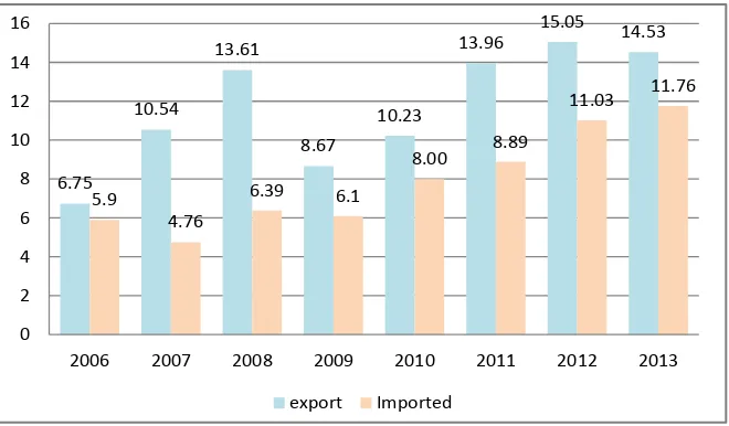 Figure 4. Import and export trade of Beijing’s core cultural products unit: billion USD