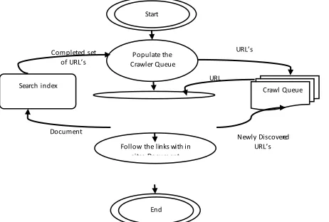Figure 1. Process of A Smart Web Crawler Crawl 