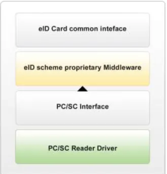 Figure 4: Common e-identity interface 