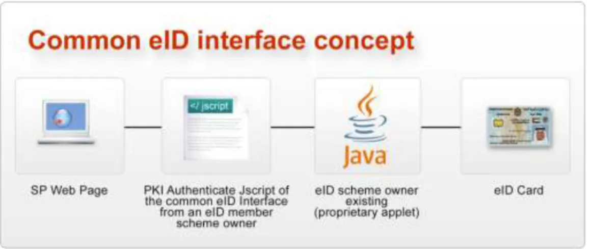 Figure 5: Common e-identity middleware interface implementation concept 