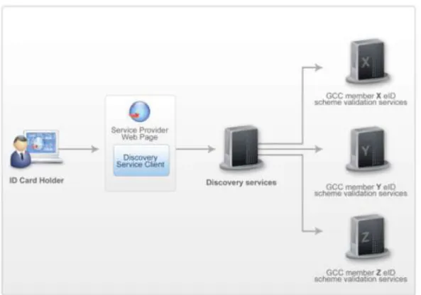 Figure 6: e-identity discovery service 