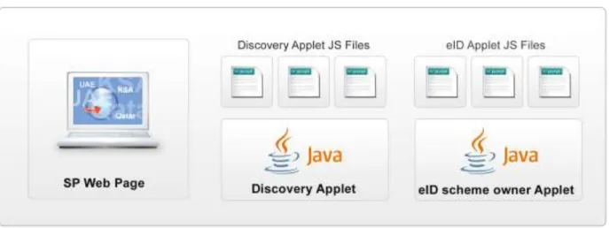 Figure 7:Discovery service and eID scheme owner middleware 