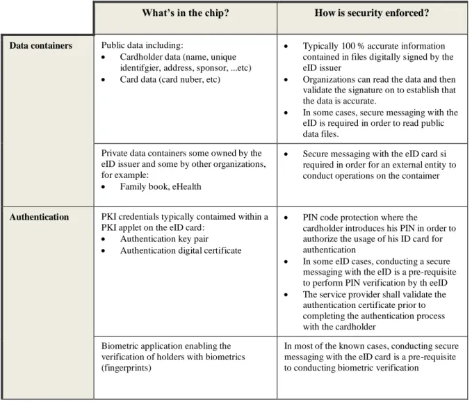 Table 1: Security Enforcement on GCC ID cards 