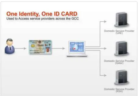 Figure 2: One Identity, one e-identity concept across GCC countries 