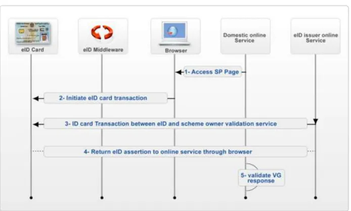 Figure 3: Federated e-identity management concept 