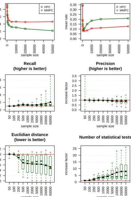 Figure 1: Quality of the skeleton obtained with HPC over that obtained with MMPC (after the CB phase)