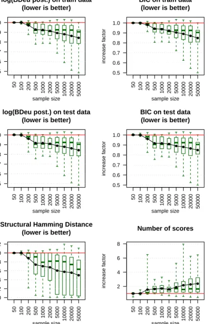 Figure 2: Quality of the final DAG obtained with H2PC over that obtained with MMHC (after the SS phase)