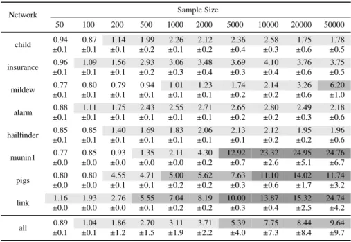 Table 2: Total running time ratio R (H2PC/MMHC). White cells indicate a ratio R < 1 (in favor of H2PC), while shaded cells indicate a ratio R > 1 (in favor of MMHC)