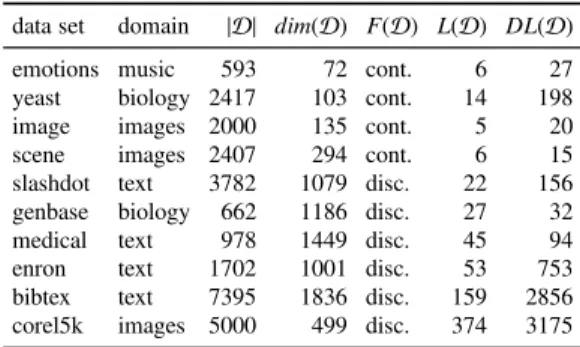 Table 3: Data sets characteristics
