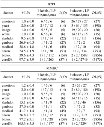 Table 4: Distribution of the number and the size of the minimal label powersets output by H2PC (top) and MMHC (bottom)