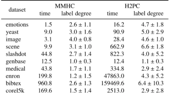 Table 6: DAG learning time (in seconds) and average degree of the label nodes.