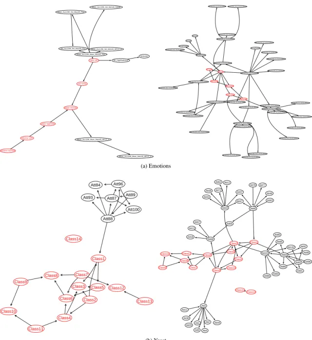 Figure 3: The local BN structures learned by MMHC (left plot) and H2PC (right plot) on a single cross-validation split, on Emotions and Yeast.