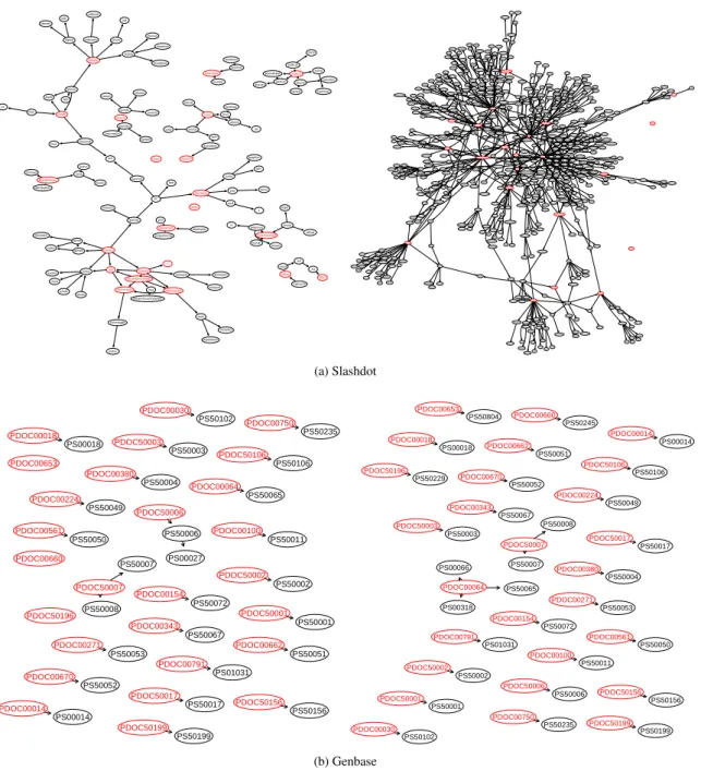 Figure 5: The local BN structures learned by MMHC (left plot) and H2PC (right plot) on a single cross-validation split, on Slashdot and Genbase.