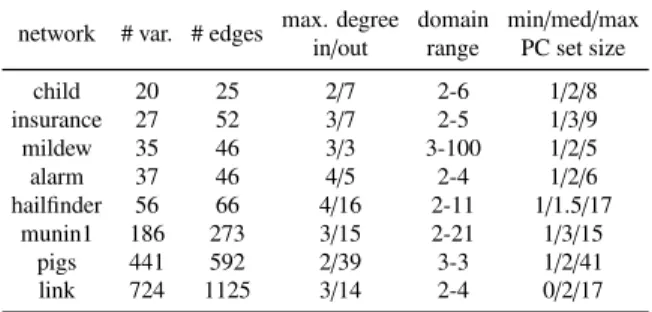 Table 1: Description of the BN benchmarks used in the experiments.