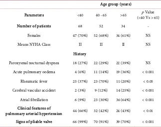 Table 3. Comparison of left atrial (LA) size, mitral valve area (MVA) and mitral valve gradient (MVG) of three age groups of patients with rheumatic mitral stenosis