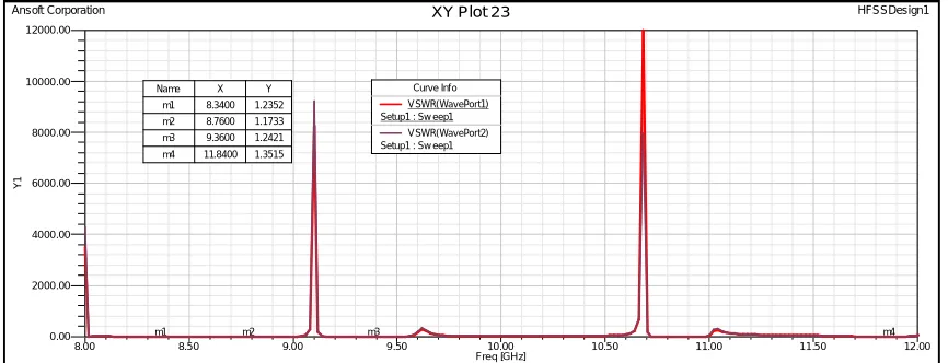 Figure 9: VSWR plot for the optimized version of design 1 