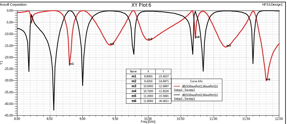 Table 1: Results of return loss, bandwidth & VSWR at the operating frequencies of Design 1 
